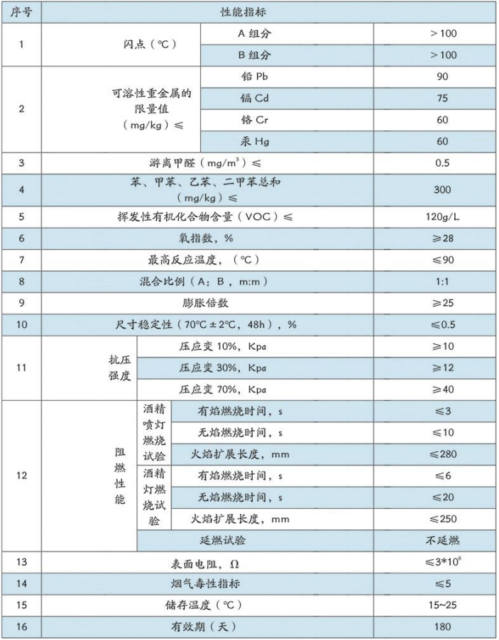 煤礦充填密閉用高分子發(fā)泡材料